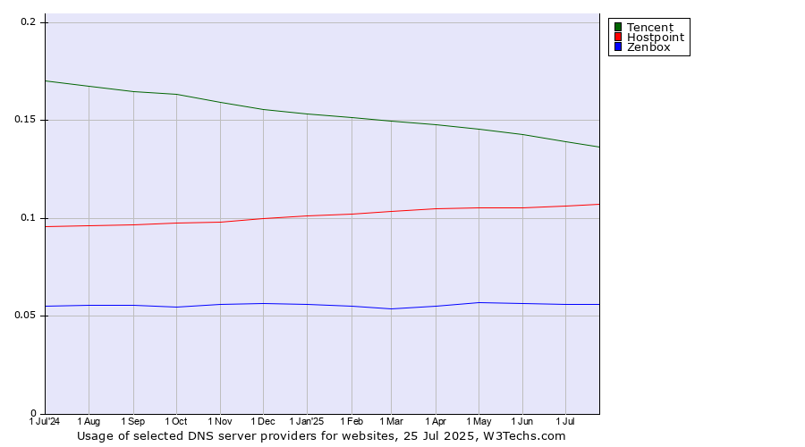 Historical trends in the usage of Tencent vs. Hostpoint vs. Zenbox