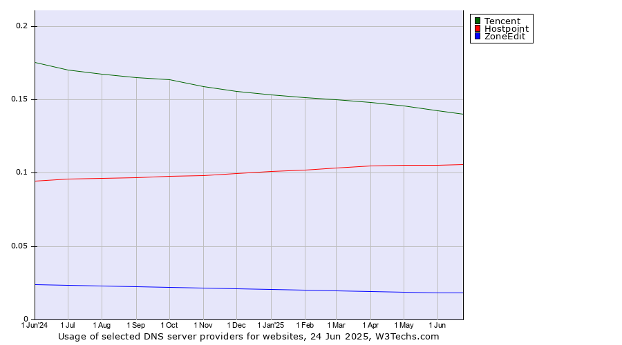 Historical trends in the usage of Tencent vs. Hostpoint vs. ZoneEdit