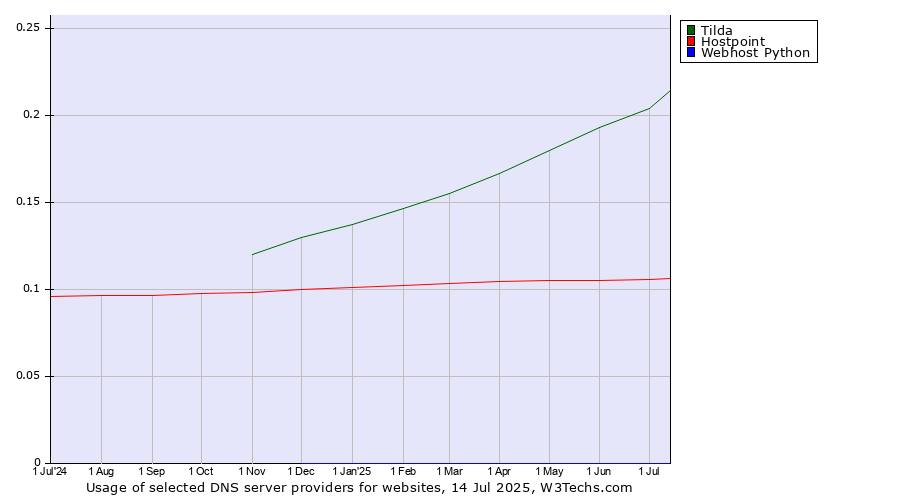 Historical trends in the usage of Tilda vs. Hostpoint vs. Webhost Python