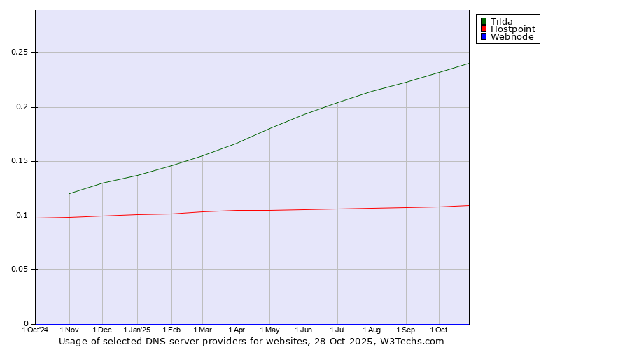 Historical trends in the usage of Tilda vs. Hostpoint vs. Webnode