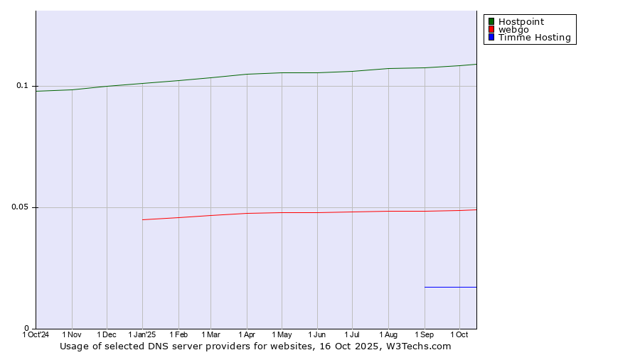 Historical trends in the usage of Hostpoint vs. webgo vs. Timme Hosting
