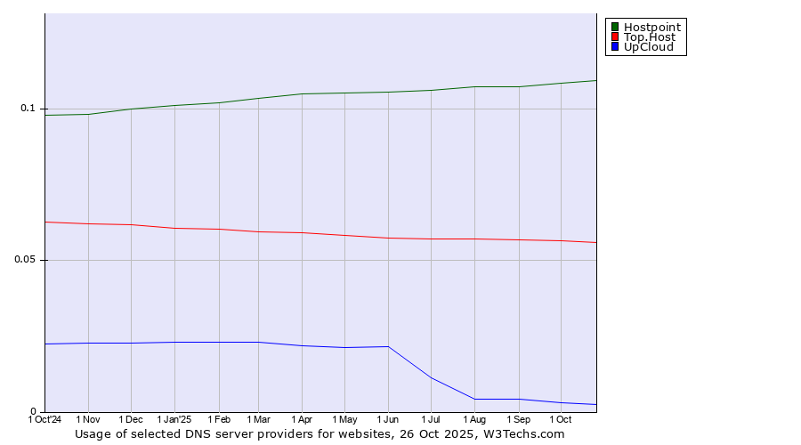 Historical trends in the usage of Hostpoint vs. Top.Host vs. UpCloud