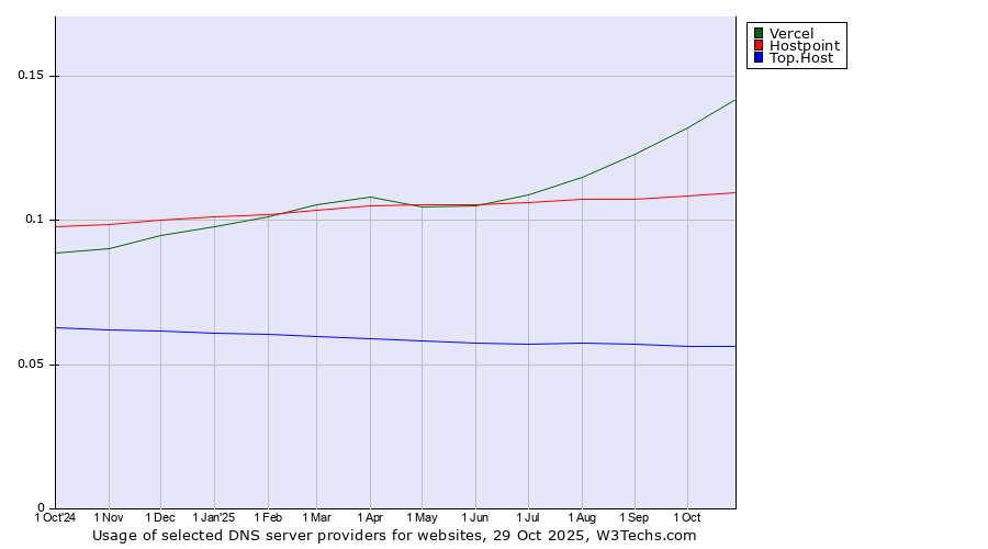 Historical trends in the usage of Vercel vs. Hostpoint vs. Top.Host