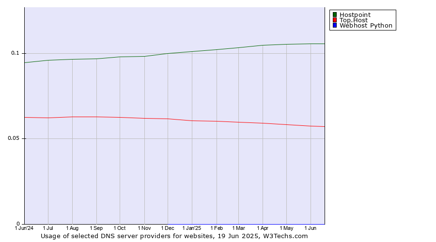 Historical trends in the usage of Hostpoint vs. Top.Host vs. Webhost Python