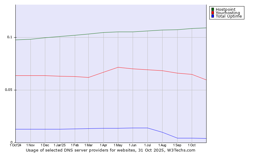 Historical trends in the usage of Hostpoint vs. Yourhosting vs. Total Uptime