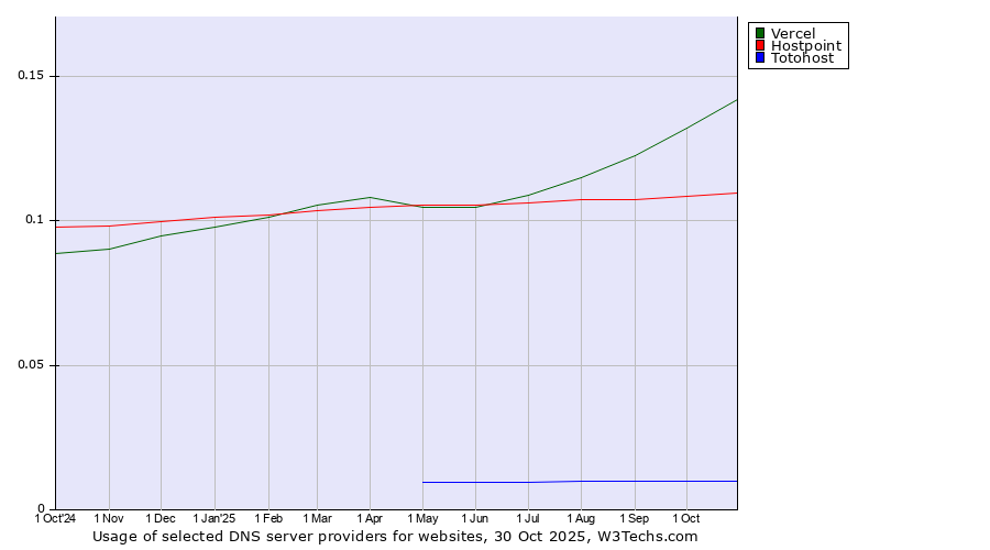 Historical trends in the usage of Vercel vs. Hostpoint vs. Totohost