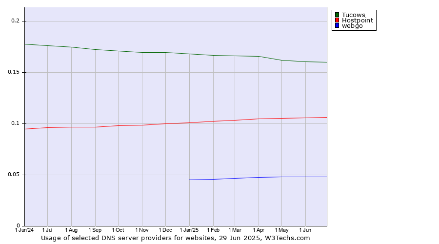 Historical trends in the usage of Tucows vs. Hostpoint vs. webgo