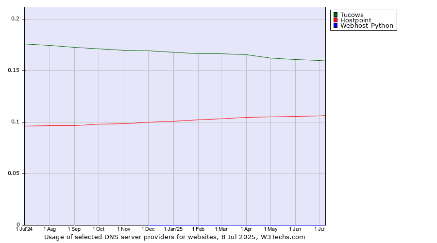 Historical trends in the usage of Tucows vs. Hostpoint vs. Webhost Python