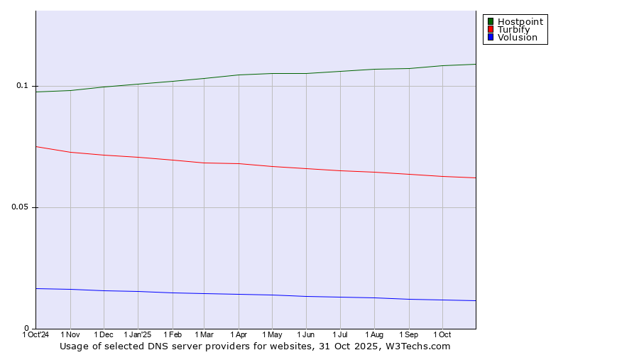 Historical trends in the usage of Hostpoint vs. Turbify vs. Volusion