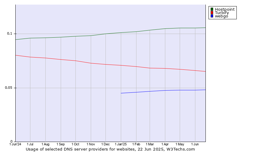 Historical trends in the usage of Hostpoint vs. Turbify vs. webgo