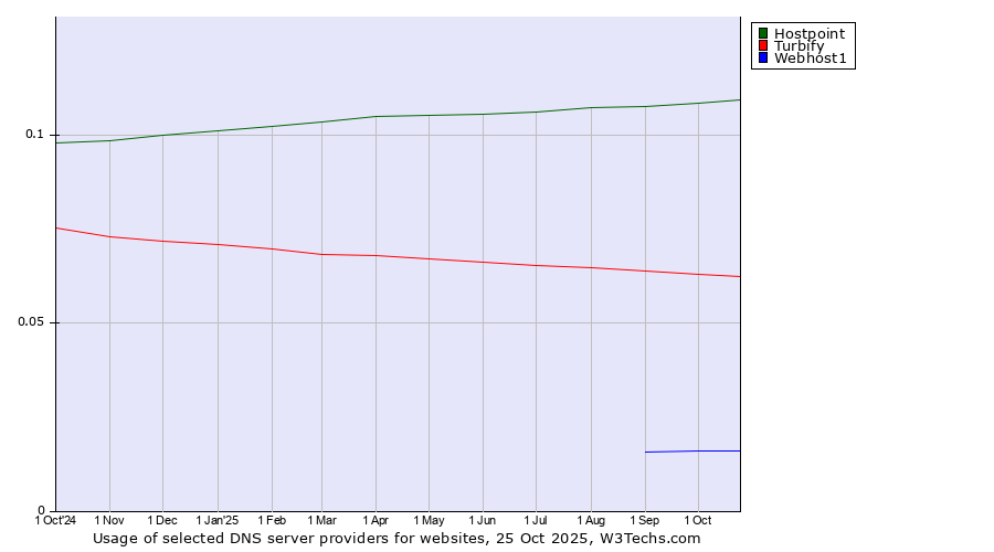 Historical trends in the usage of Hostpoint vs. Turbify vs. Webhost1