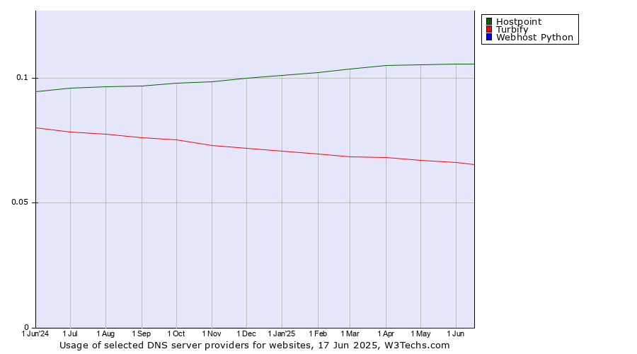 Historical trends in the usage of Hostpoint vs. Turbify vs. Webhost Python