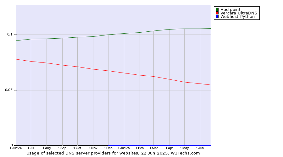 Historical trends in the usage of Hostpoint vs. Vercara UltraDNS vs. Webhost Python