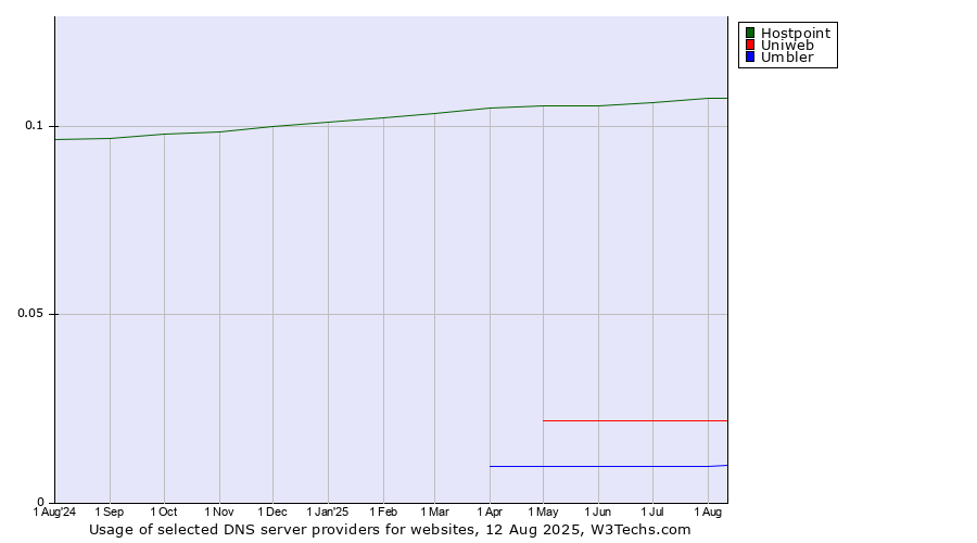 Historical trends in the usage of Hostpoint vs. Uniweb vs. Umbler