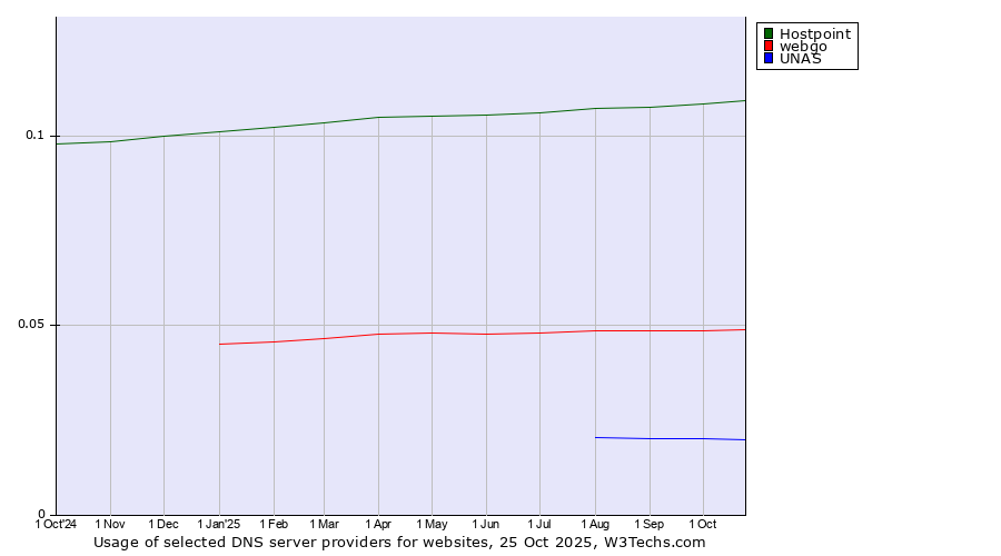 Historical trends in the usage of Hostpoint vs. webgo vs. UNAS