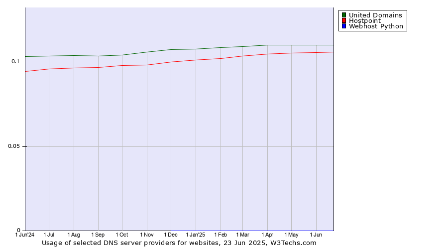 Historical trends in the usage of United Domains vs. Hostpoint vs. Webhost Python