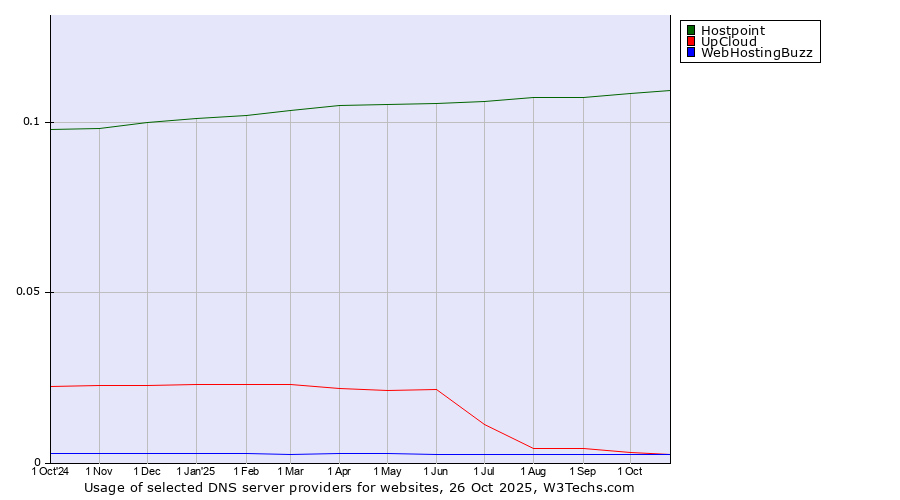Historical trends in the usage of Hostpoint vs. UpCloud vs. WebHostingBuzz