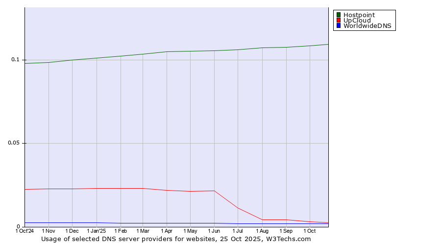 Historical trends in the usage of Hostpoint vs. UpCloud vs. WorldwideDNS