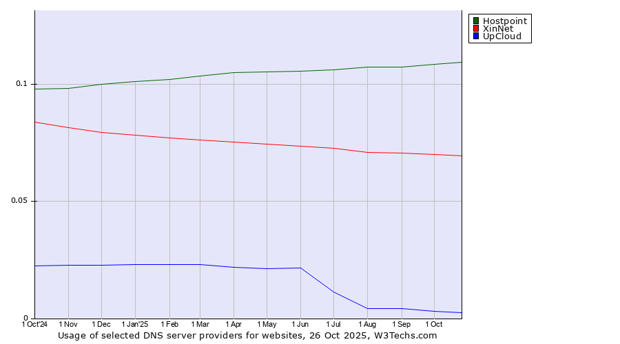 Historical trends in the usage of Hostpoint vs. XinNet vs. UpCloud