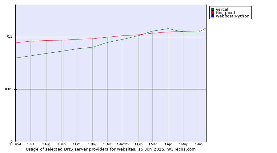 Historical trends in the usage of Vercel vs. Hostpoint vs. Webhost Python