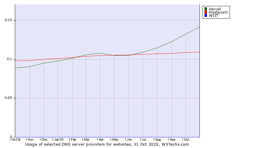 Historical trends in the usage of Vercel vs. Hostpoint vs. WIIT