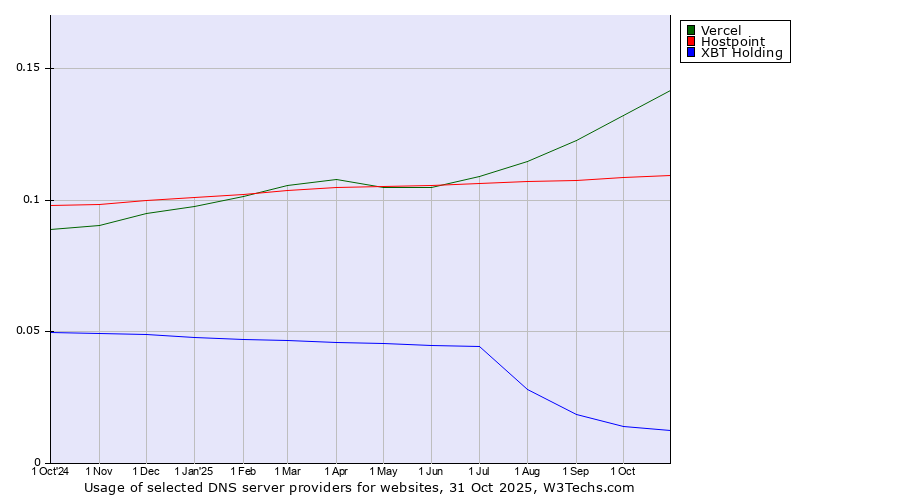 Historical trends in the usage of Vercel vs. Hostpoint vs. XBT Holding