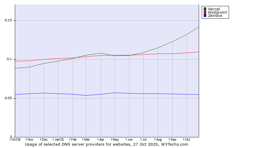 Historical trends in the usage of Vercel vs. Hostpoint vs. Zenbox