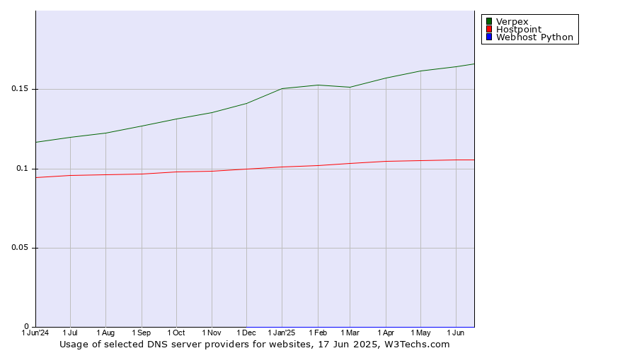 Historical trends in the usage of Verpex vs. Hostpoint vs. Webhost Python