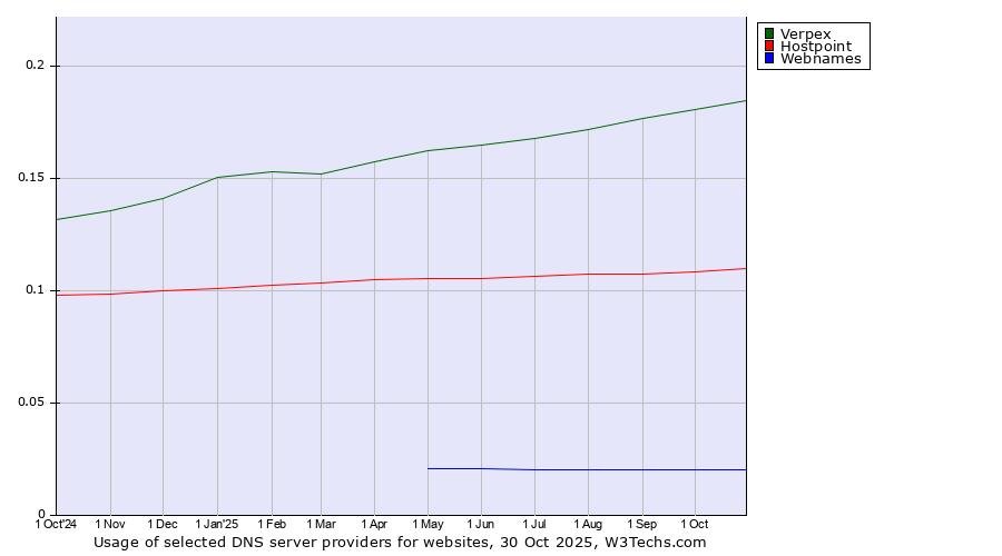 Historical trends in the usage of Verpex vs. Hostpoint vs. Webnames