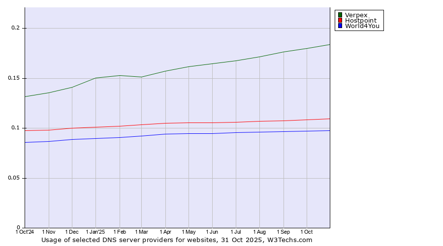Historical trends in the usage of Verpex vs. Hostpoint vs. World4You