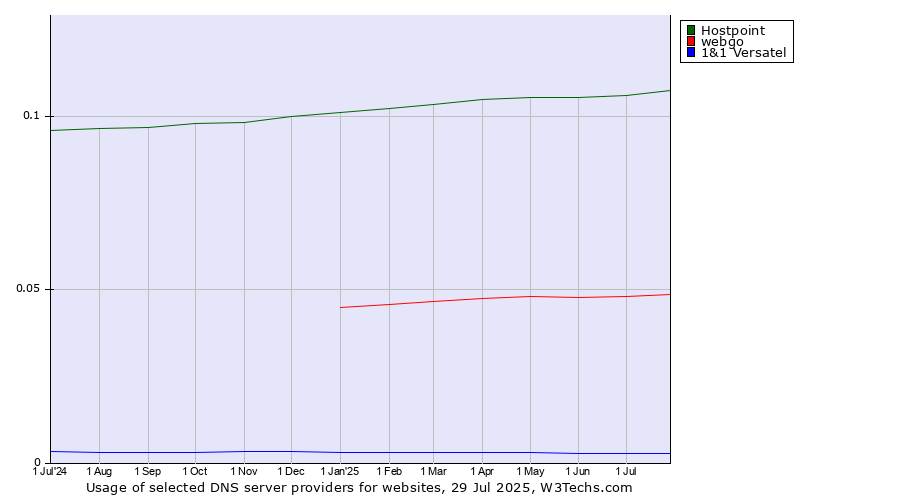 Historical trends in the usage of Hostpoint vs. webgo vs. 1&1 Versatel
