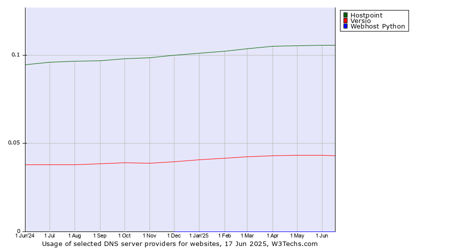 Historical trends in the usage of Hostpoint vs. Versio vs. Webhost Python
