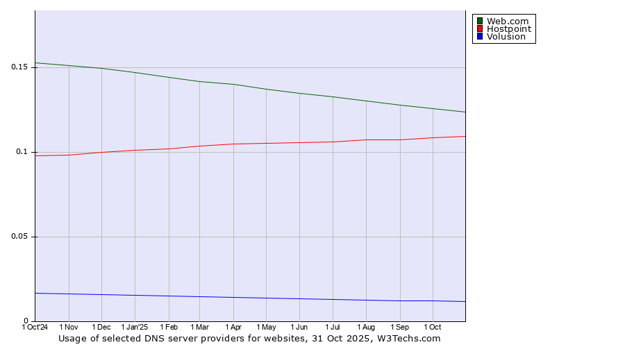 Historical trends in the usage of Web.com vs. Hostpoint vs. Volusion