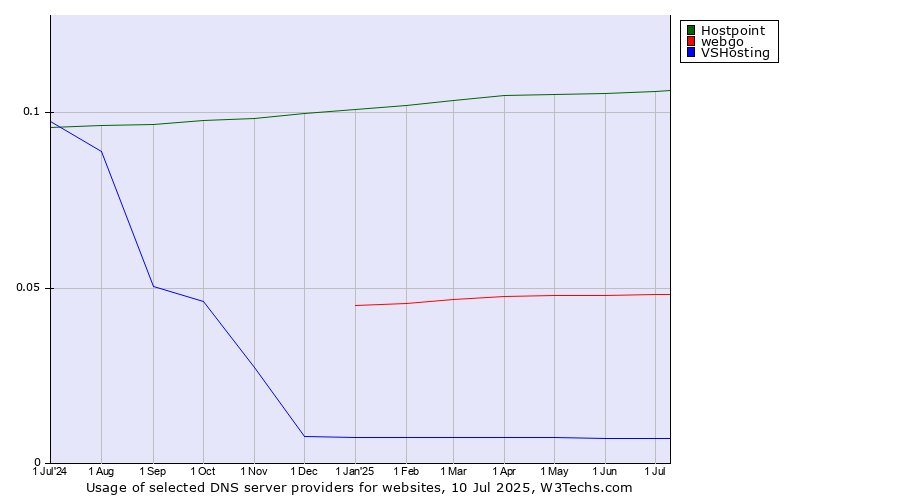 Historical trends in the usage of Hostpoint vs. webgo vs. VSHosting