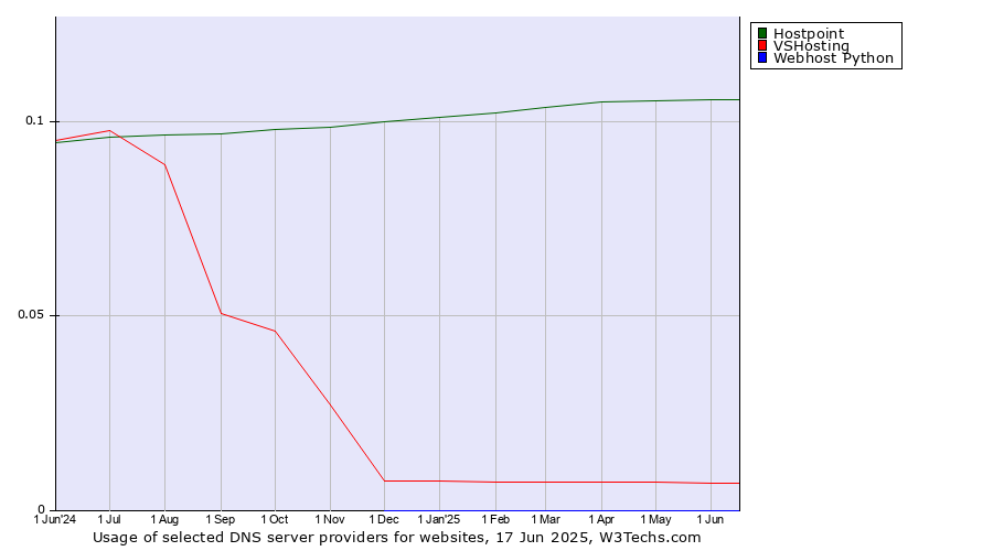Historical trends in the usage of Hostpoint vs. VSHosting vs. Webhost Python