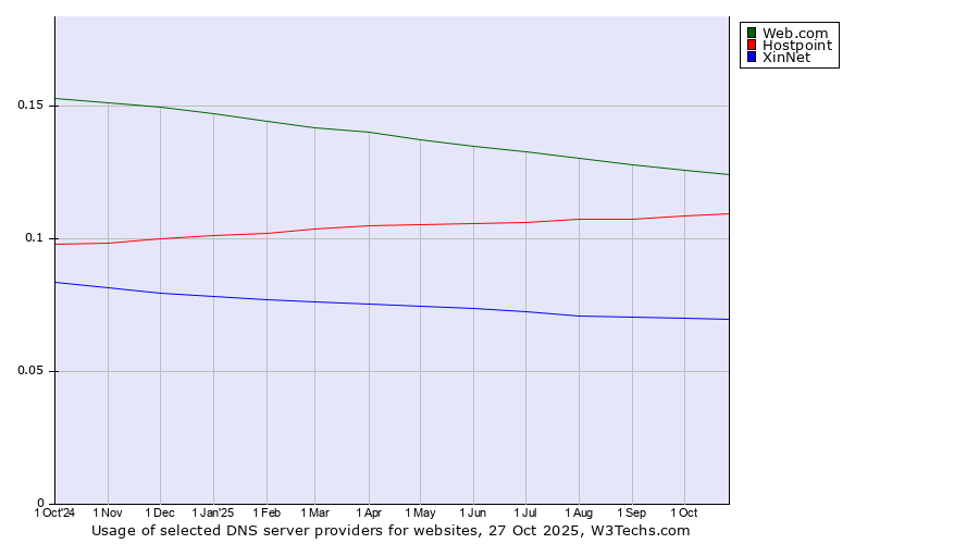 Historical trends in the usage of Web.com vs. Hostpoint vs. XinNet