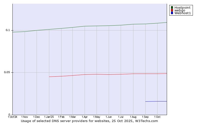 Historical trends in the usage of Hostpoint vs. webgo vs. Webhost1