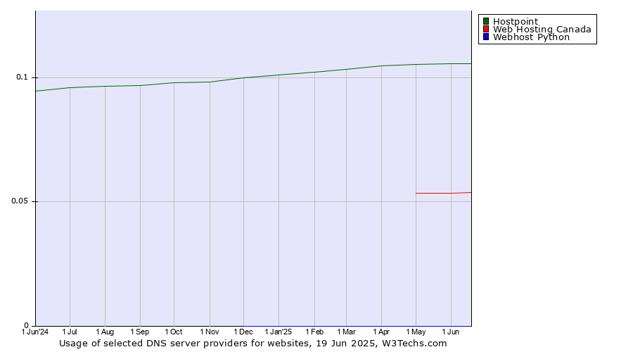 Historical trends in the usage of Hostpoint vs. Web Hosting Canada vs. Webhost Python