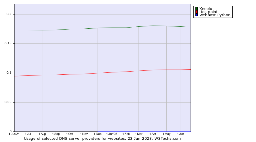 Historical trends in the usage of Xneelo vs. Hostpoint vs. Webhost Python