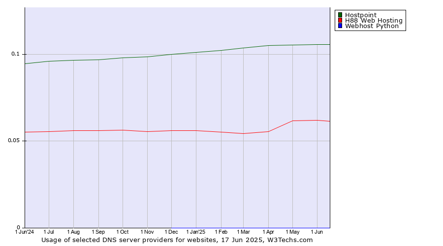 Historical trends in the usage of Hostpoint vs. H88 Web Hosting vs. Webhost Python