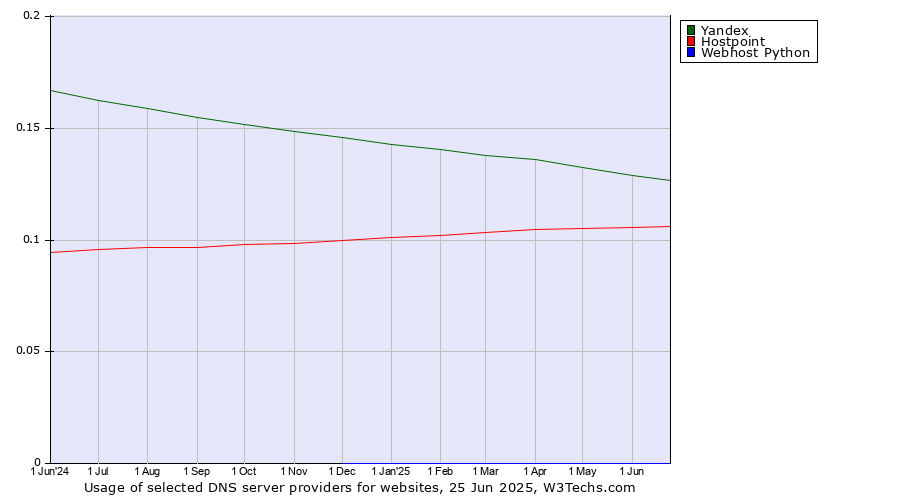 Historical trends in the usage of Yandex vs. Hostpoint vs. Webhost Python