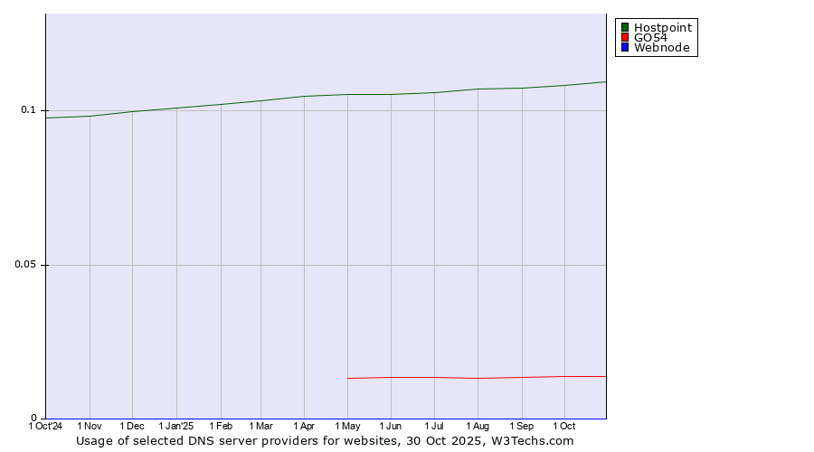 Historical trends in the usage of Hostpoint vs. GO54 vs. Webnode