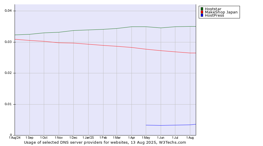 Historical trends in the usage of Hoststar vs. MakeShop Japan vs. HostPress