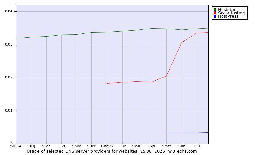 Historical trends in the usage of Hoststar vs. ScalaHosting vs. HostPress