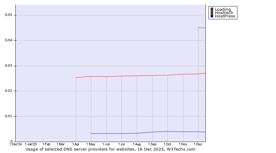 Historical trends in the usage of Loading vs. Hosttech vs. HostPress