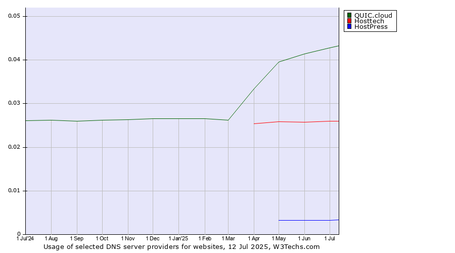 Historical trends in the usage of QUIC.cloud vs. Hosttech vs. HostPress