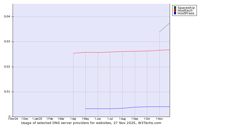 Historical trends in the usage of Spaceship vs. Hosttech vs. HostPress