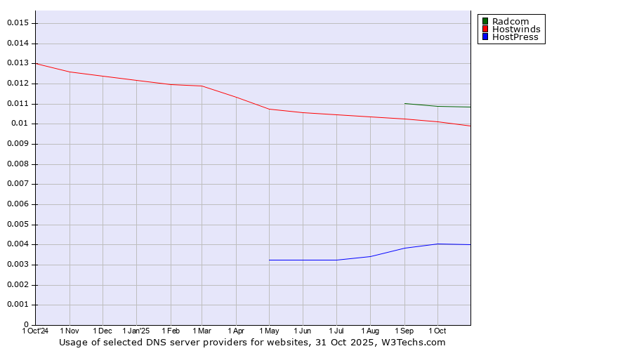 Historical trends in the usage of Radcom vs. Hostwinds vs. HostPress