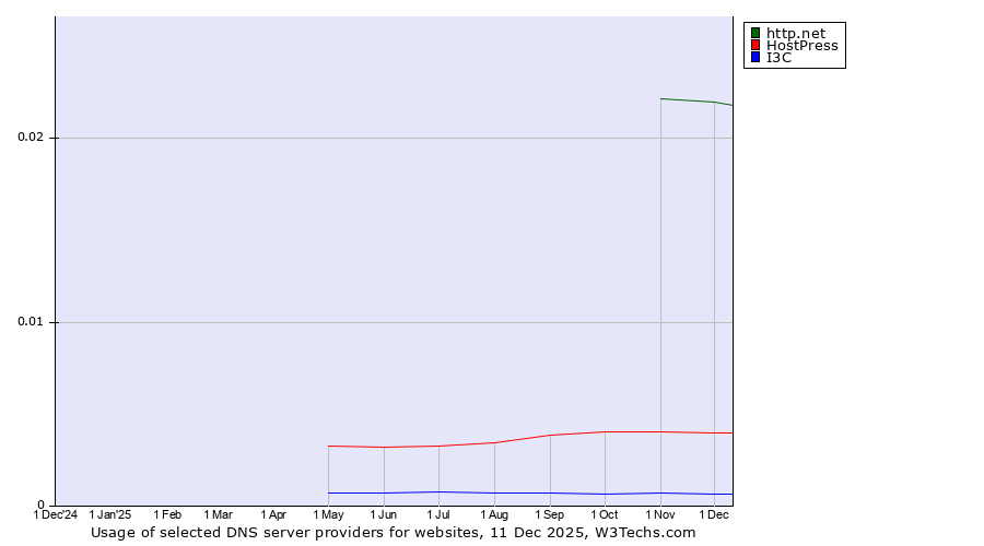 Historical trends in the usage of http.net vs. HostPress vs. I3C