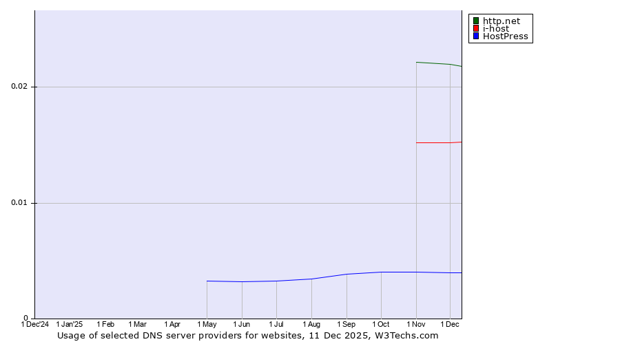 Historical trends in the usage of http.net vs. i-host vs. HostPress